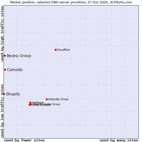 Market position of Comodo vs. Bezeq Group vs. Shopify