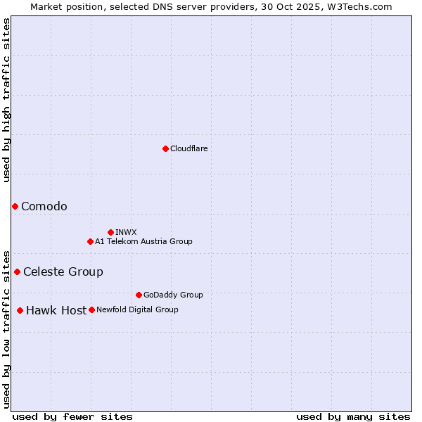 Market position of Hawk Host vs. Celeste Group vs. Comodo
