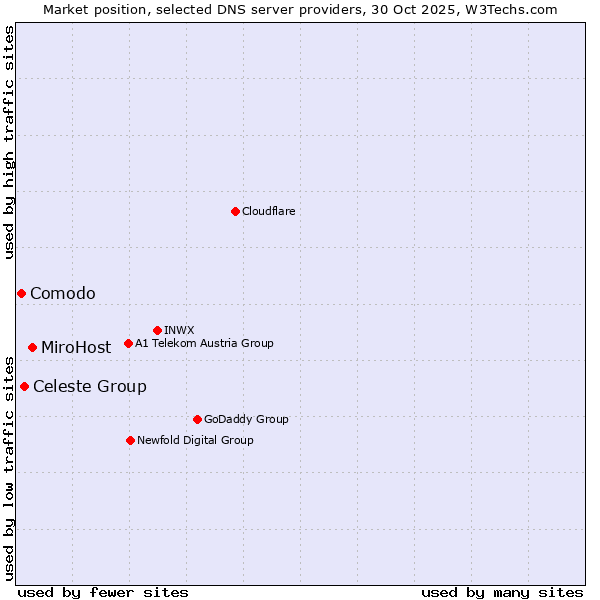 Market position of MiroHost vs. Celeste Group vs. Comodo