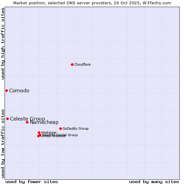 Market position of Namecheap vs. Celeste Group vs. Comodo