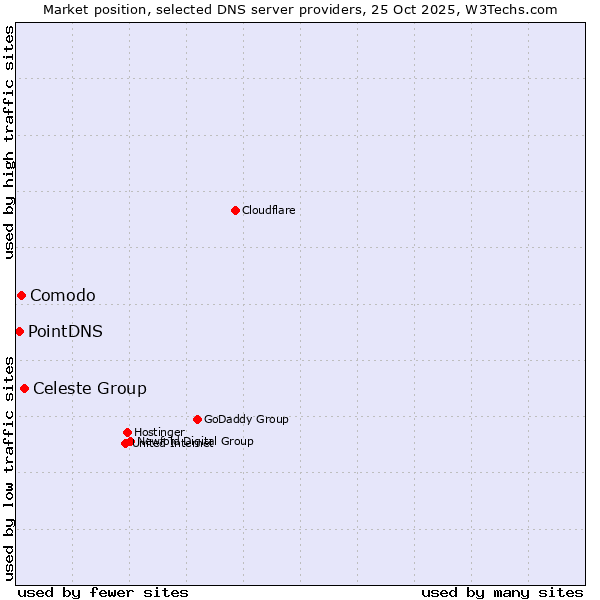 Market position of Celeste Group vs. Comodo vs. PointDNS