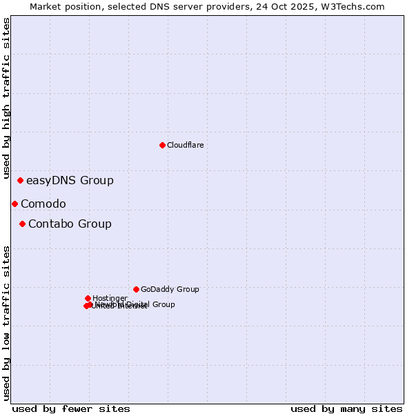 Market position of Contabo Group vs. easyDNS Group vs. Comodo