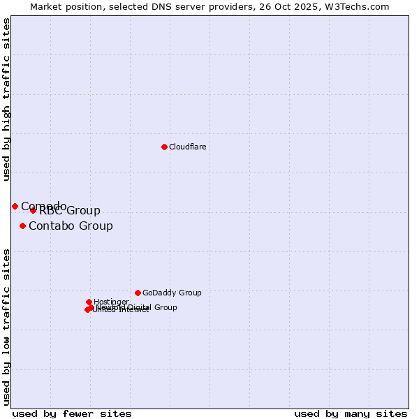 Market position of RBC Group vs. Contabo Group vs. Comodo