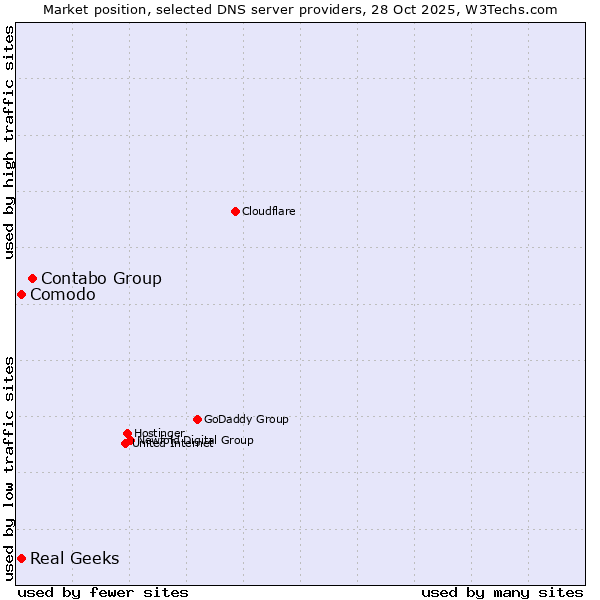 Market position of Contabo Group vs. Comodo vs. Real Geeks