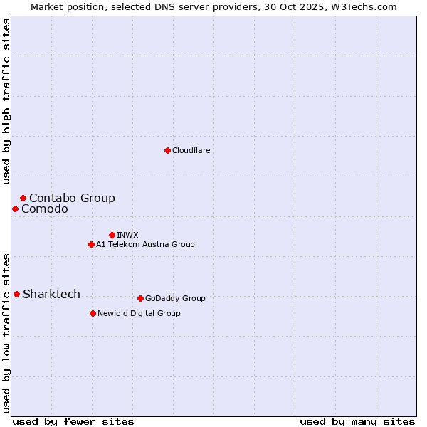 Market position of Contabo Group vs. Sharktech vs. Comodo