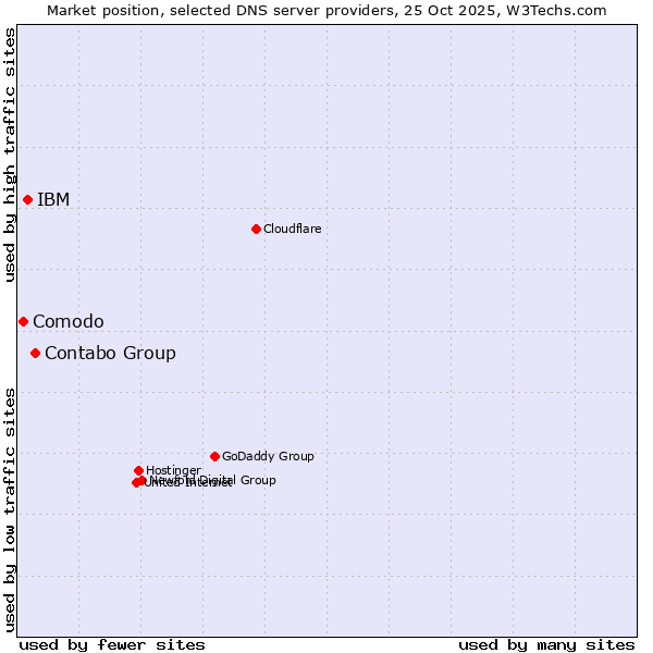 Market position of Contabo Group vs. IBM vs. Comodo