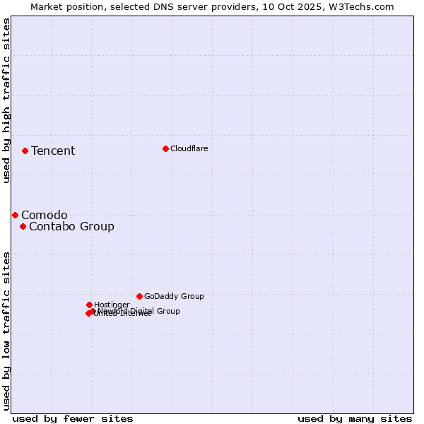 Market position of Tencent vs. Contabo Group vs. Comodo