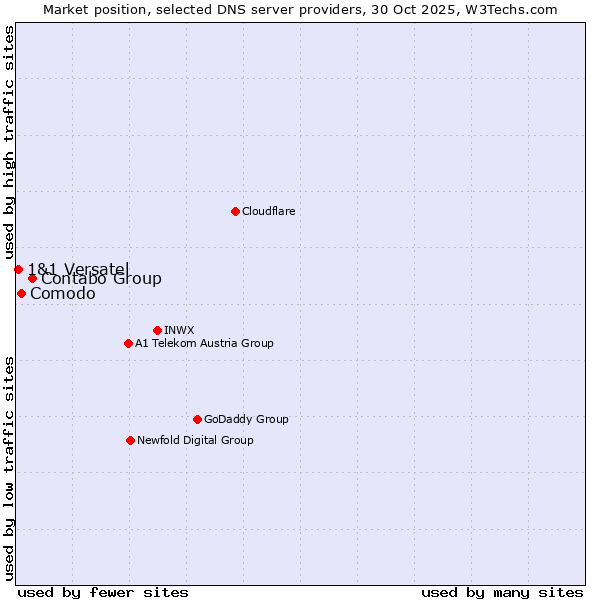 Market position of Contabo Group vs. Comodo vs. 1&1 Versatel