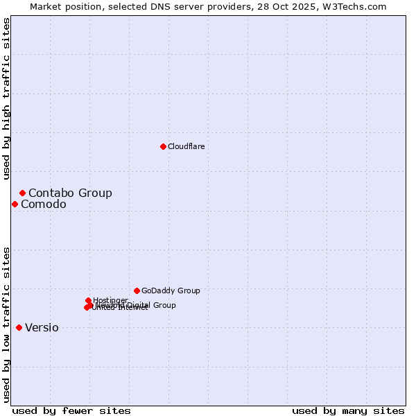 Market position of Contabo Group vs. Versio vs. Comodo