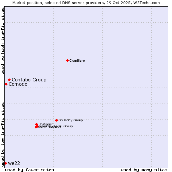 Market position of Contabo Group vs. Comodo vs. we22