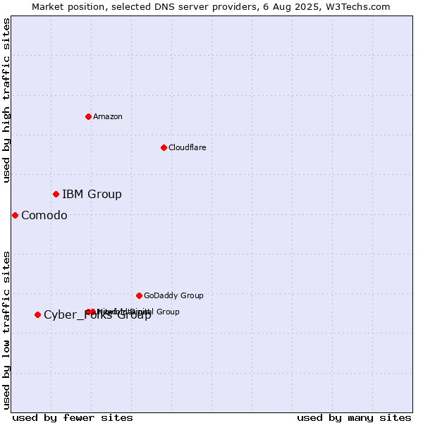Market position of IBM Group vs. Cyber_Folks Group vs. Comodo