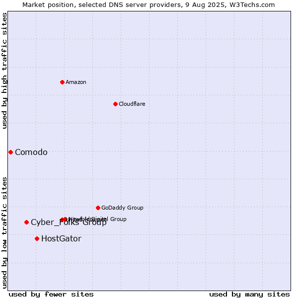 Market position of HostGator vs. Cyber_Folks Group vs. Comodo