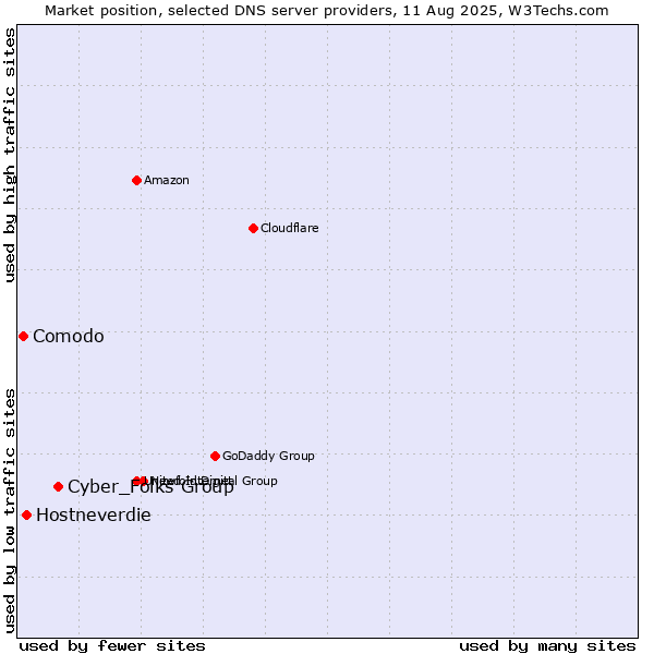 Market position of Cyber_Folks Group vs. Hostneverdie vs. Comodo