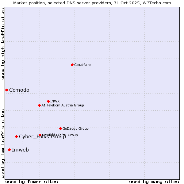 Market position of Cyber_Folks Group vs. Imweb vs. Comodo