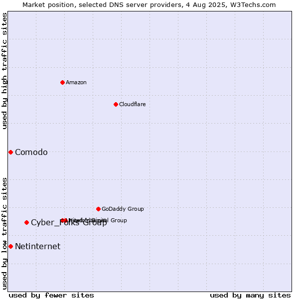 Market position of Cyber_Folks Group vs. Comodo vs. Netinternet