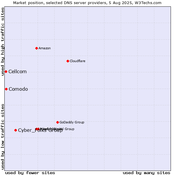Market position of Cyber_Folks Group vs. Comodo vs. Cellcom