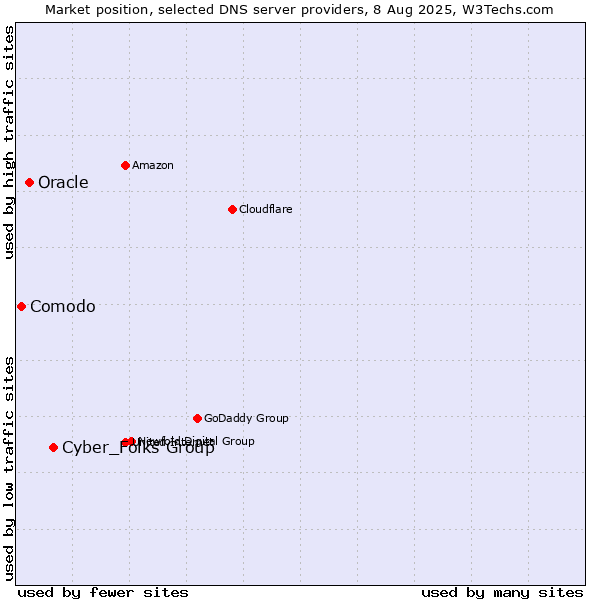 Market position of Cyber_Folks Group vs. Oracle vs. Comodo