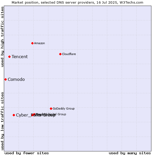 Market position of Cyber_Folks Group vs. Tencent vs. Comodo