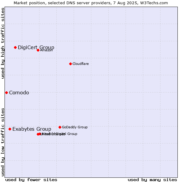 Market position of DigiCert Group vs. Exabytes Group vs. Comodo