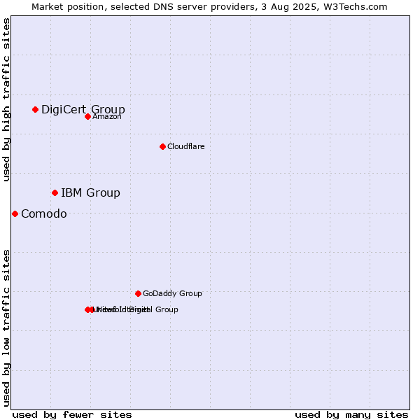 Market position of IBM Group vs. DigiCert Group vs. Comodo