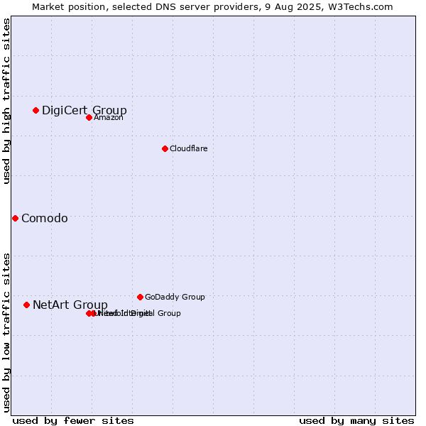 Market position of DigiCert Group vs. NetArt Group vs. Comodo