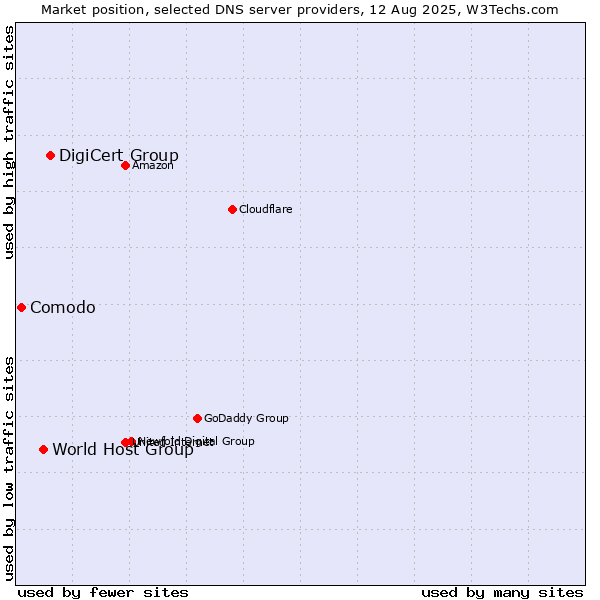 Market position of DigiCert Group vs. World Host Group vs. Comodo