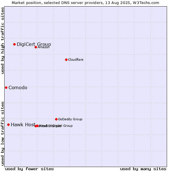 Market position of DigiCert Group vs. Hawk Host vs. Comodo