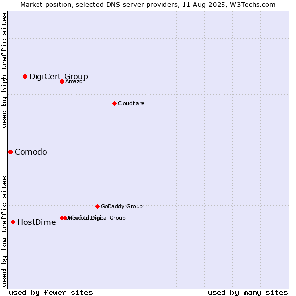 Market position of DigiCert Group vs. HostDime vs. Comodo