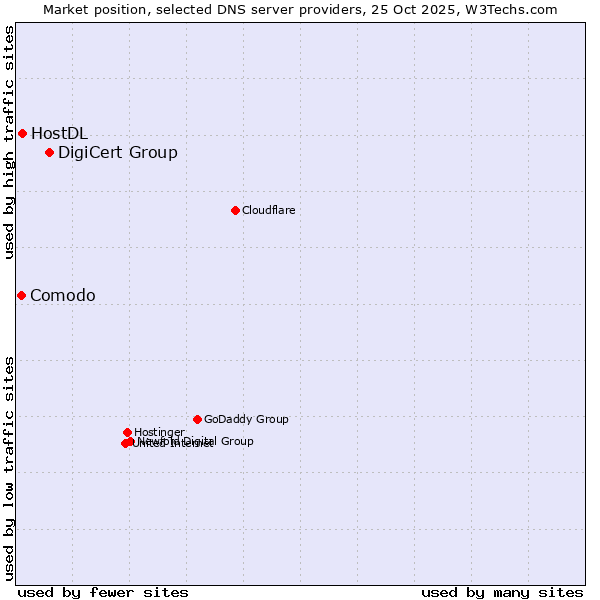 Market position of DigiCert Group vs. HostDL vs. Comodo