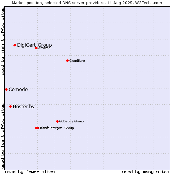 Market position of DigiCert Group vs. Hoster.by vs. Comodo