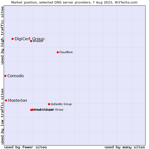 Market position of DigiCert Group vs. Hosterion vs. Comodo