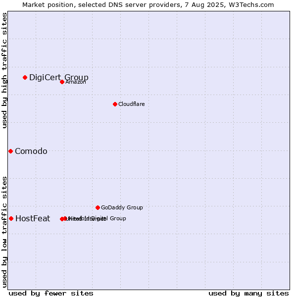 Market position of DigiCert Group vs. HostFeat vs. Comodo