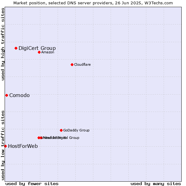 Market position of DigiCert Group vs. Comodo vs. HostForWeb