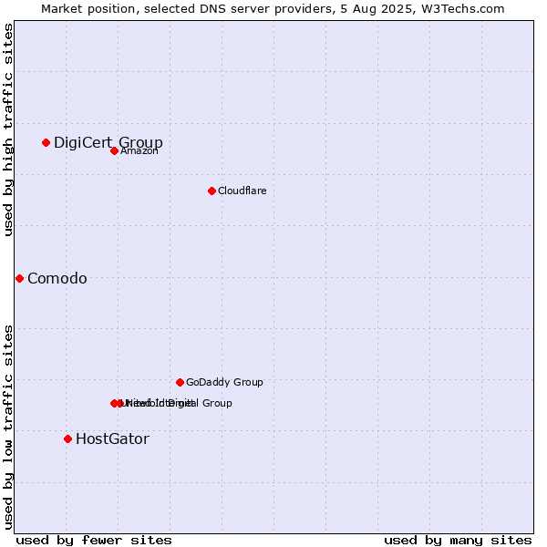 Market position of HostGator vs. DigiCert Group vs. Comodo
