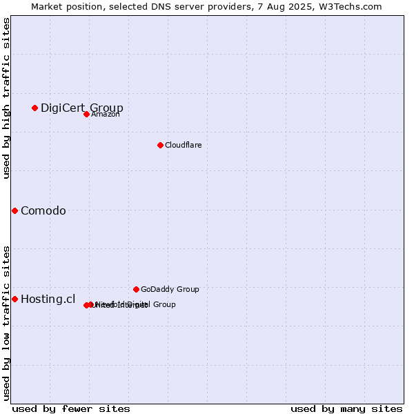 Market position of DigiCert Group vs. Comodo vs. Hosting.cl