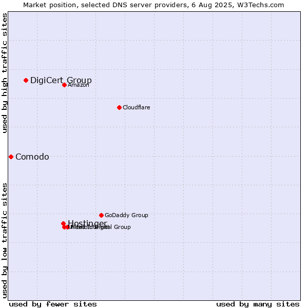Market position of Hostinger vs. DigiCert Group vs. Comodo