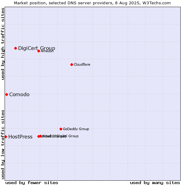 Market position of DigiCert Group vs. Comodo vs. HostPress
