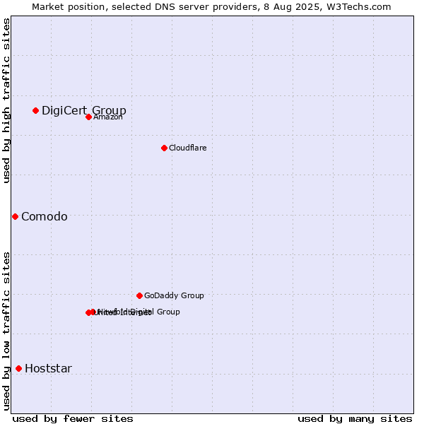 Market position of DigiCert Group vs. Hoststar vs. Comodo