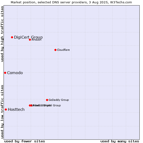 Market position of DigiCert Group vs. Hosttech vs. Comodo