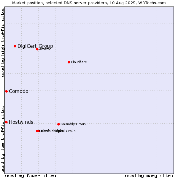 Market position of DigiCert Group vs. Comodo vs. Hostwinds