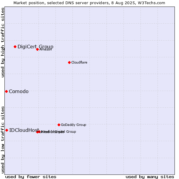 Market position of DigiCert Group vs. IDCloudHost vs. Comodo