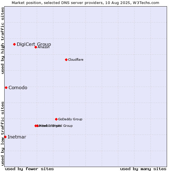 Market position of DigiCert Group vs. Comodo vs. Inetmar