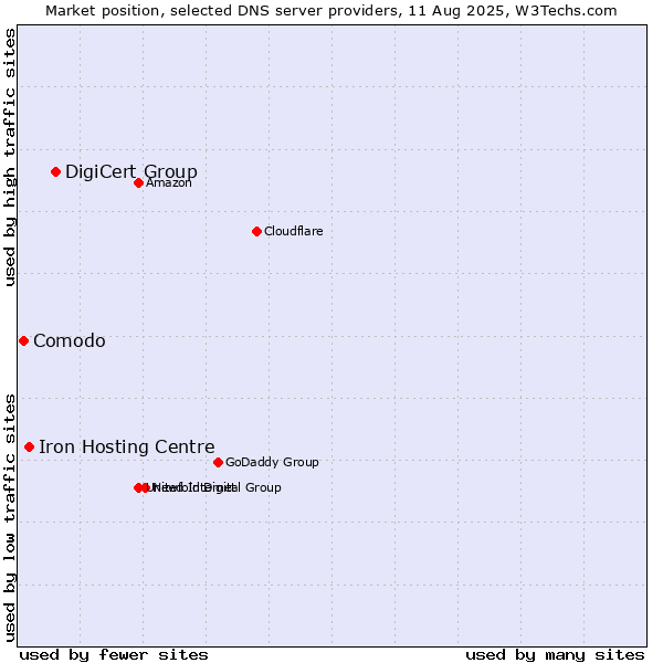 Market position of DigiCert Group vs. Iron Hosting Centre vs. Comodo