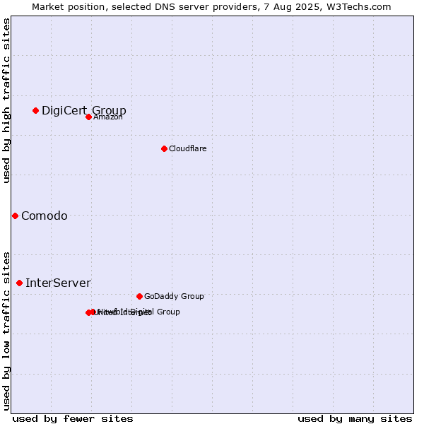 Market position of DigiCert Group vs. InterServer vs. Comodo