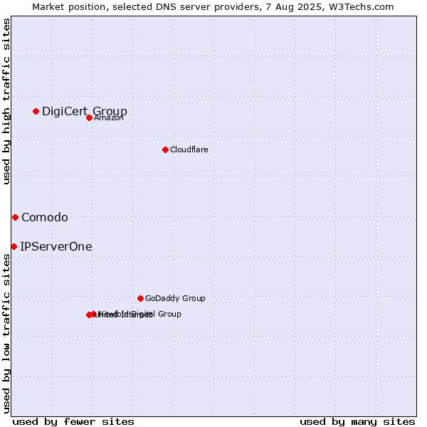 Market position of DigiCert Group vs. Comodo vs. IPServerOne