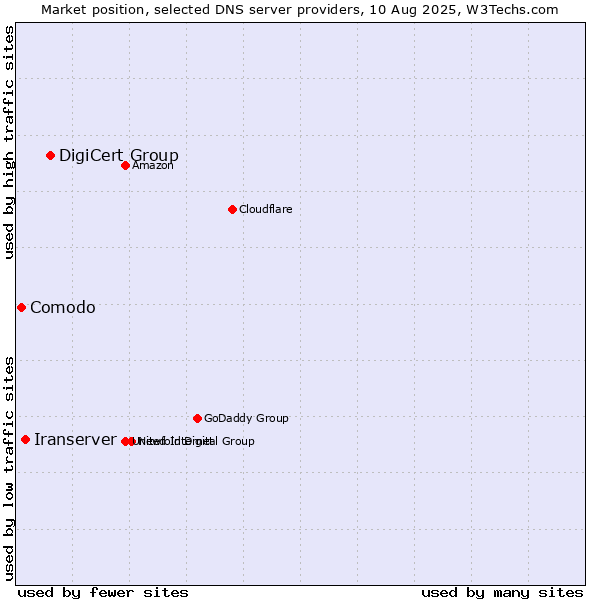 Market position of DigiCert Group vs. Iranserver vs. Comodo