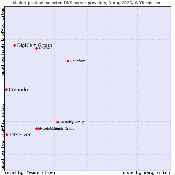 Market position of DigiCert Group vs. Jetserver vs. Comodo