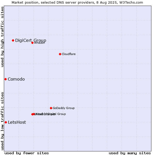 Market position of DigiCert Group vs. LetsHost vs. Comodo