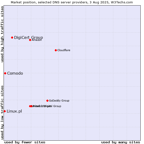 Market position of DigiCert Group vs. Comodo vs. Linux.pl