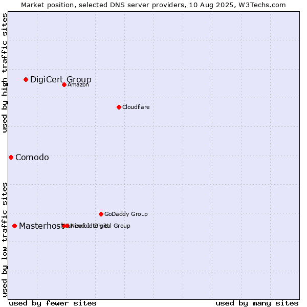 Market position of DigiCert Group vs. Masterhost vs. Comodo